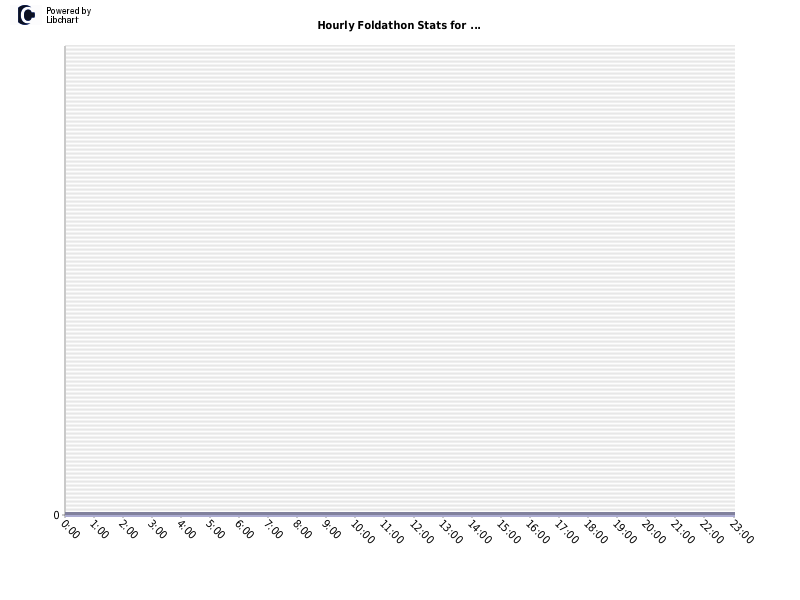 Hourly Foldathon Stats for ...